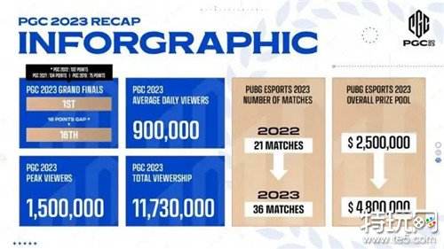 PUBG公布2024电竞计划 合作俱乐部从八支扩到十支