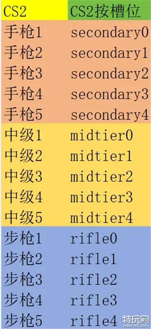 cs2有没有简单的一键买枪方法 cs2一键买枪绑定教程