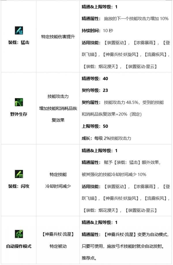 DNF旅人技能有哪些 dnf旅人技能介绍