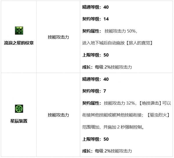 DNF旅人技能有哪些 dnf旅人技能介绍