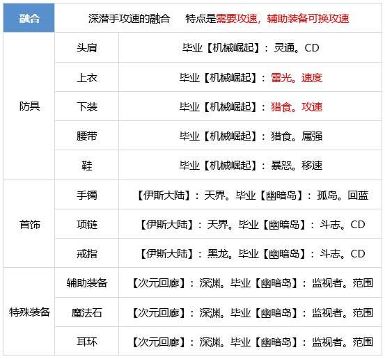 DNF元素师装备怎么搭配 dnf幽暗岛女元素装备流派推荐