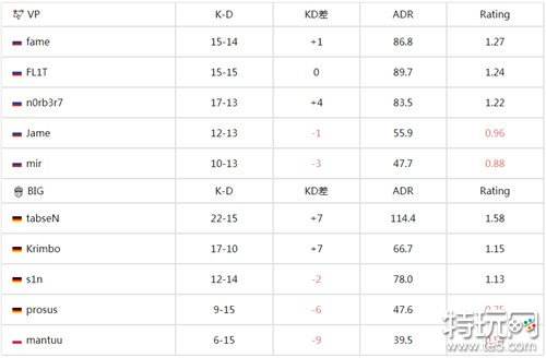 BLAST春季小组赛2024最新战场速报 Jame精彩发挥为VP战队2-0轻取BIG