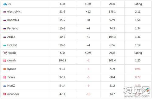 BLAST春季小组赛2024今日战报 C9对阵Heroic战队2：0轻松碾压