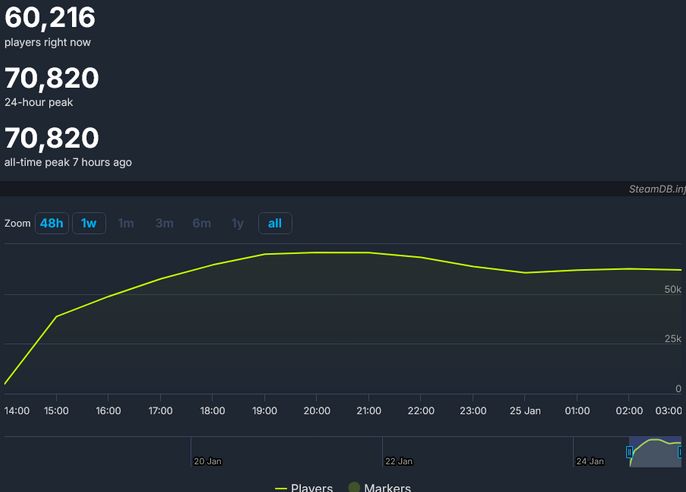《雾锁王国》崩溃修复后评价逐渐回暖