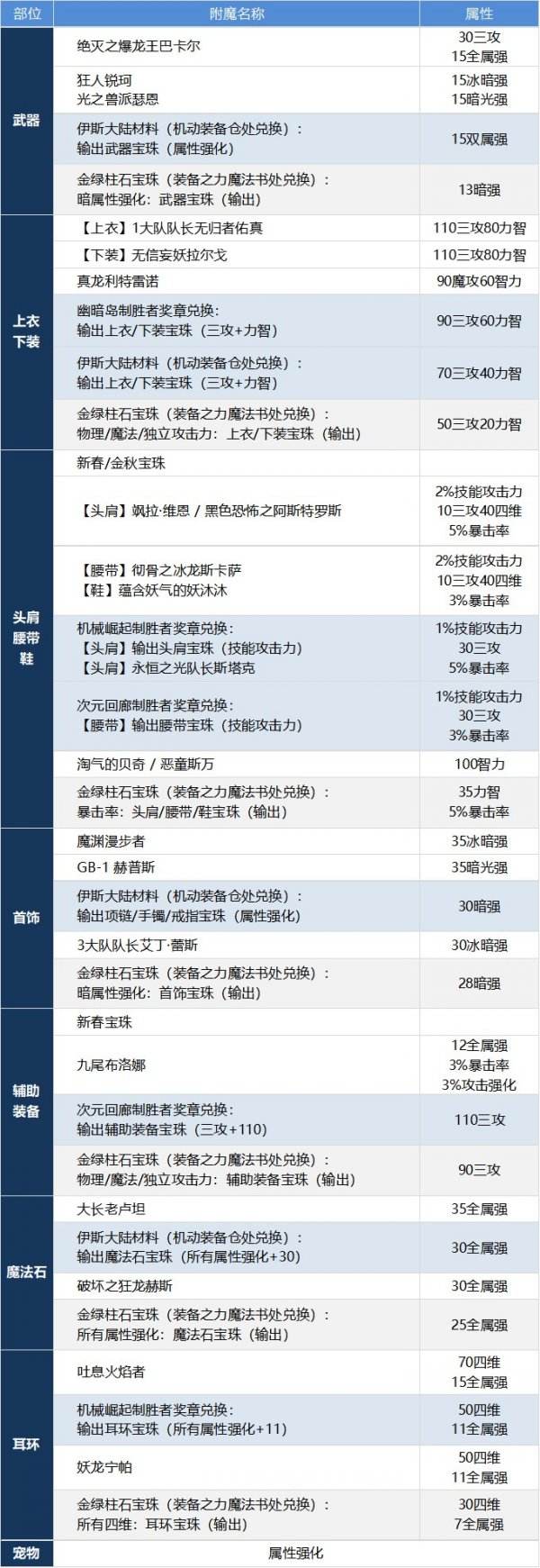 DNF暗帝怎么提升 dnf暗殿骑士养成攻略