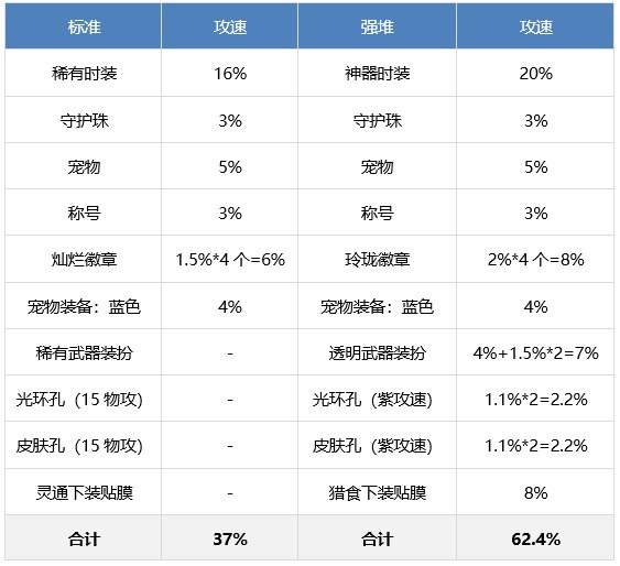 DNF剑帝装备怎么搭配 dnf流浪武士装备流派推荐