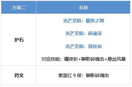 DNF刃影护石怎么选 dnf夜皇护石符文推荐