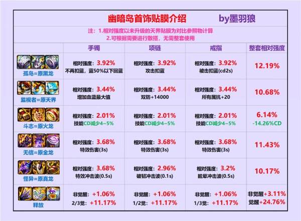 DNF刃影装备怎么搭配 dnf夜皇装备流派推荐