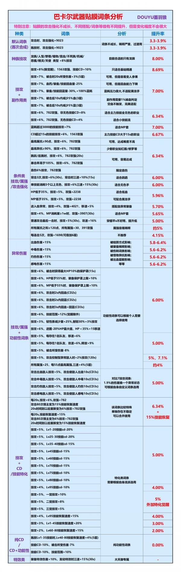 DNF刃影装备怎么搭配 dnf夜皇装备流派推荐