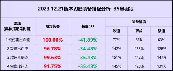 DNF刃影装备怎么搭配 dnf夜皇装备流派推荐