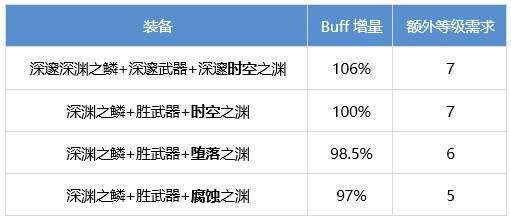 DNF刃影怎么提升 dnf夜皇养成攻略