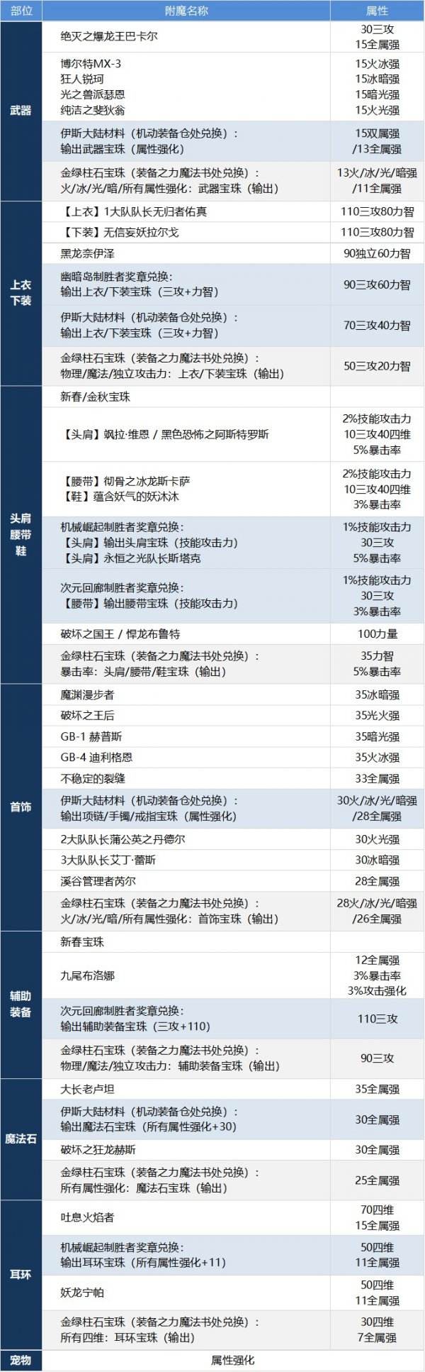 DNF刃影怎么提升 dnf夜皇养成攻略