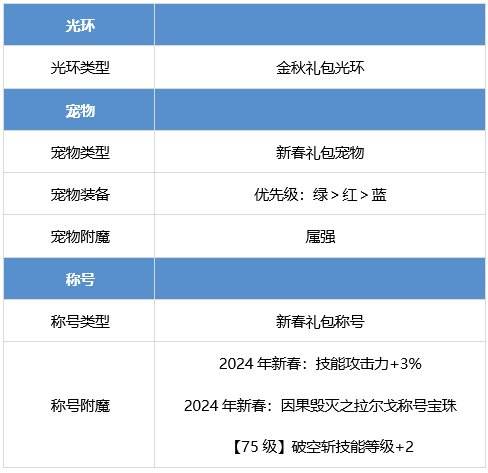 DNF剑魂怎么提升 dnf剑魂养成攻略