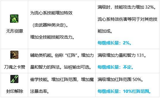 DNF剑魂技能有哪些 dnf剑魂技能介绍