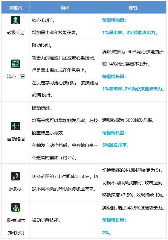 DNF剑魂技能有哪些 dnf剑魂技能介绍