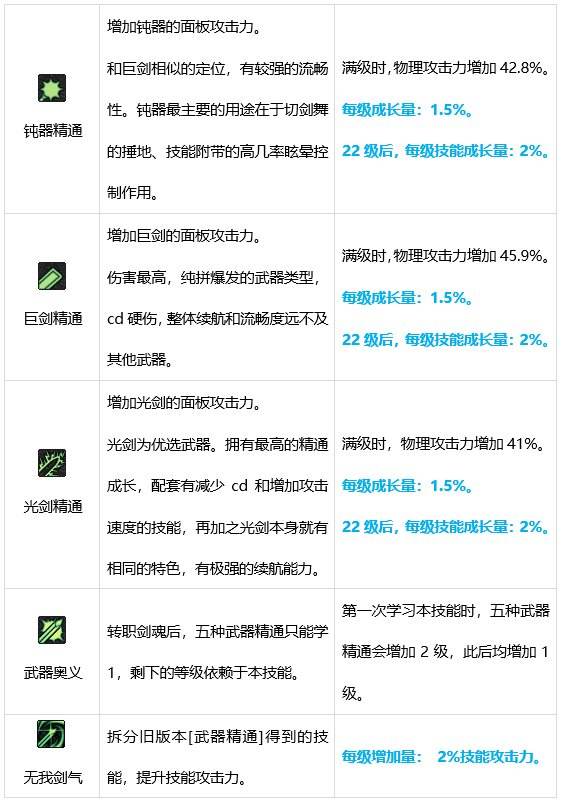 DNF剑魂技能有哪些 dnf剑魂技能介绍