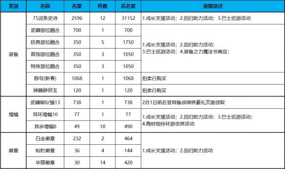 DNF新手回归怎么玩 dnf新手回归快速上手指南