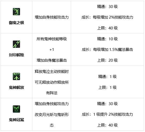 DNF鬼泣技能有哪些 dnf鬼泣技能介绍