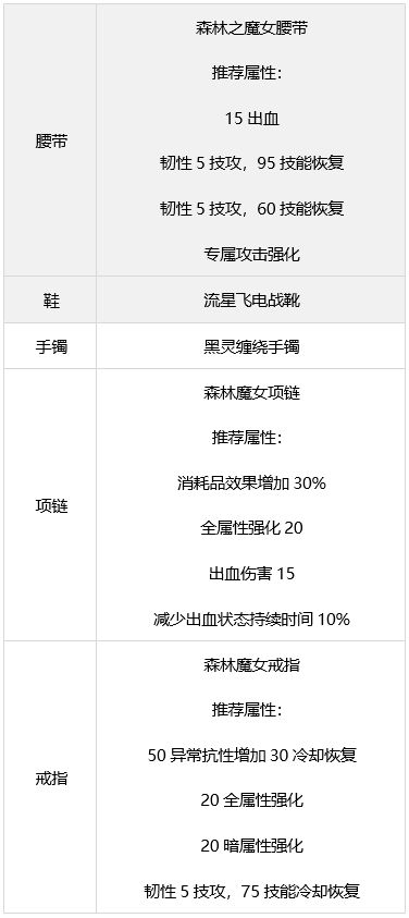 DNF鬼泣装备怎么搭配 dnf鬼泣装备流派推荐