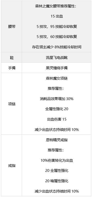 DNF鬼泣装备怎么搭配 dnf鬼泣装备流派推荐