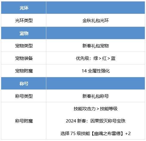 DNF鬼泣怎么提升 dnf鬼泣养成攻略