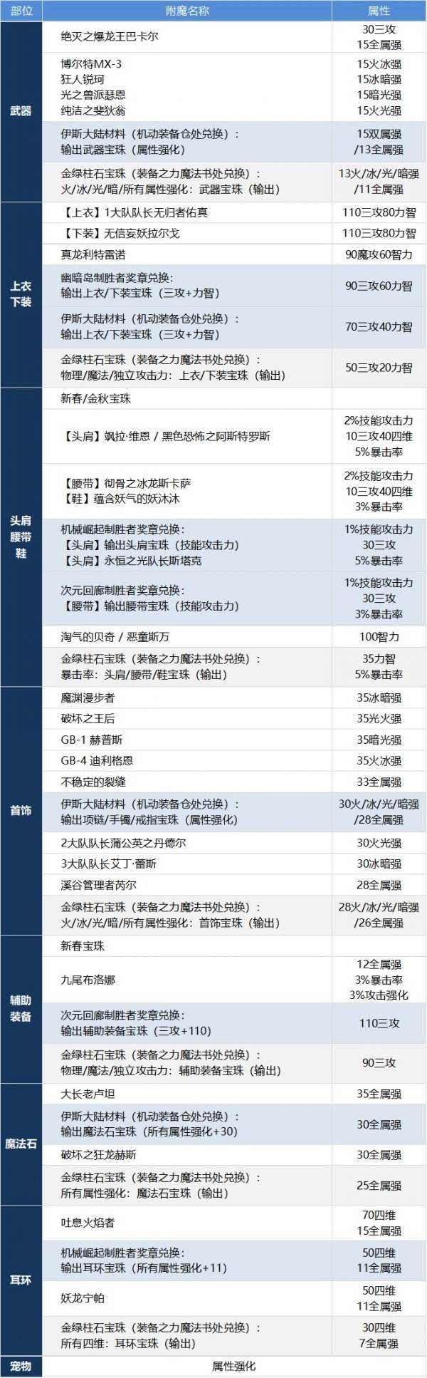 DNF鬼泣怎么提升 dnf鬼泣养成攻略