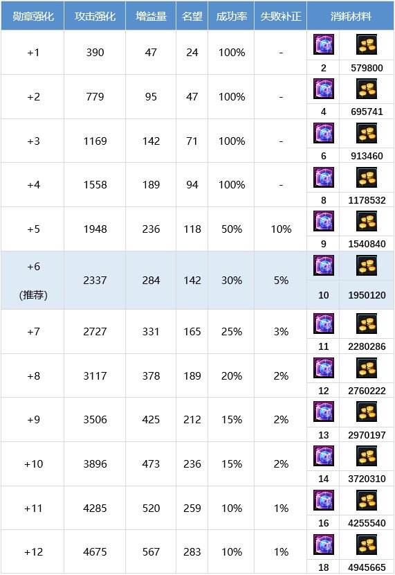 DNF鬼泣怎么提升 dnf鬼泣养成攻略