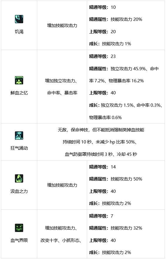 DNF狂战士技能有哪些 dnf红眼技能介绍