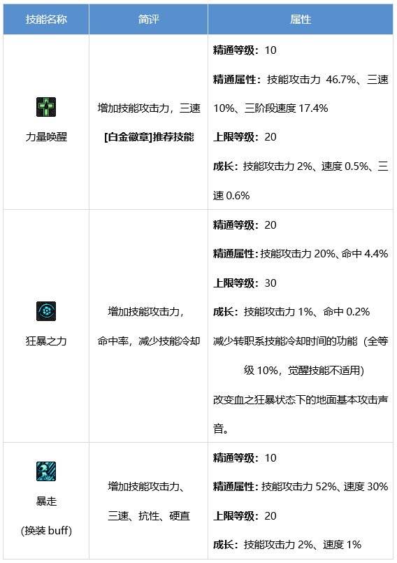 DNF狂战士技能有哪些 dnf红眼技能介绍