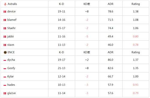 csgoIEM卡托维兹2024入围赛最新日报 ENCE以2-0战胜A队