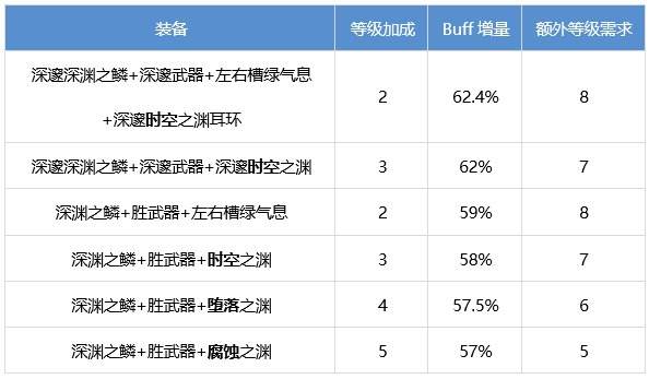 DNF阿修罗怎么提升 dnf瞎子养成攻略