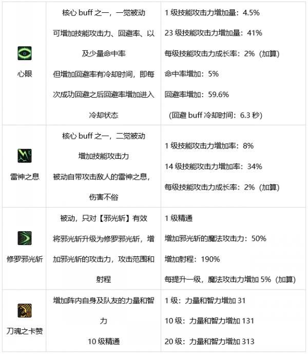 DNF阿修罗技能有哪些 dnf瞎子技能介绍