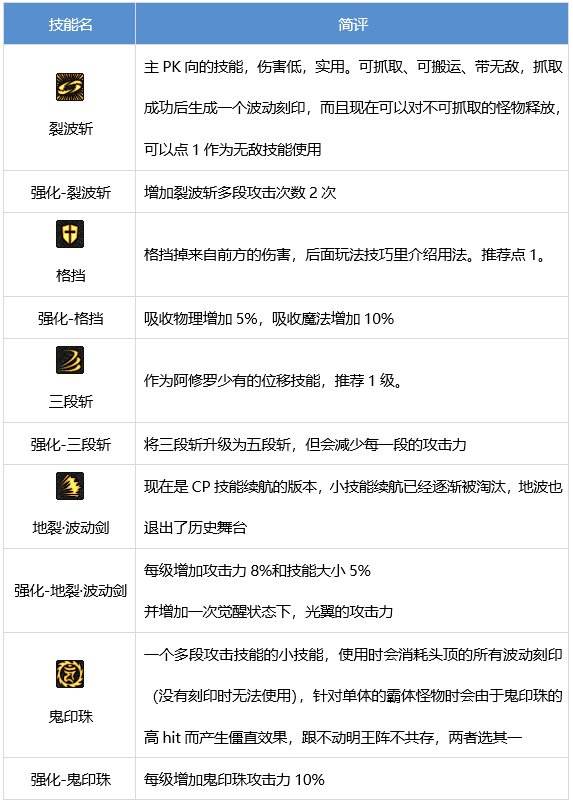 DNF阿修罗技能有哪些 dnf瞎子技能介绍