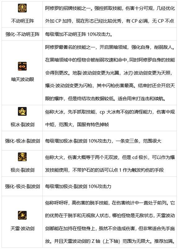 DNF阿修罗技能有哪些 dnf瞎子技能介绍