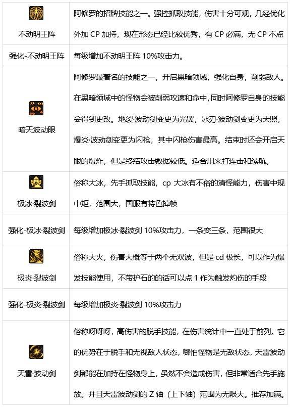 DNF阿修罗技能有哪些 dnf瞎子技能介绍