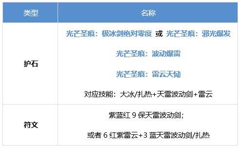 DNF阿修罗护石怎么选 dnf瞎子护石符文推荐