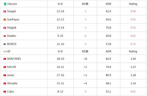 csgoIEM卡托维兹2024最新日报 EF战队2-0轻松击败Falcons