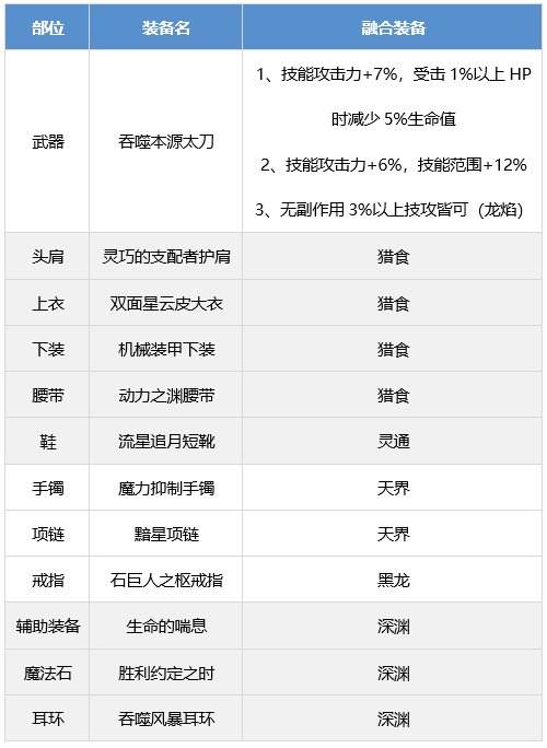 DNF剑影装备怎么搭配 dnf剑影装备流派推荐