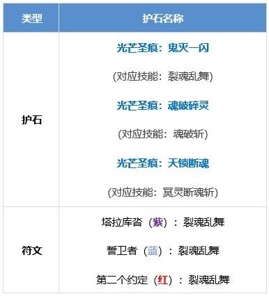 DNF剑影护石怎么选 dnf剑影护石符文推荐