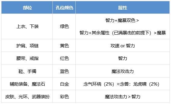 DNF男气功怎么提升 dnf男气功养成攻略