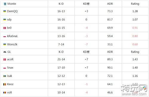 csgo IEM卡托维兹2024最新战报 GL战队0:2将Monte斩于马下