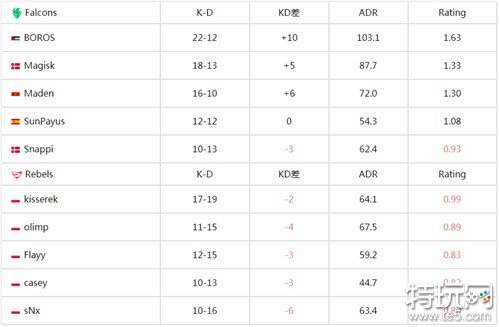 csgo IEM卡托维兹2024约旦枪男天赋爆发 Falcons战队2-1小胜Rebels