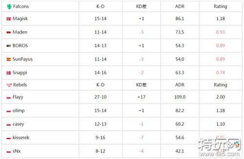 csgo IEM卡托维兹2024约旦枪男天赋爆发 Falcons战队2-1小胜Rebels