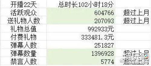 Theshy直播礼物99W 被禁言人数5774