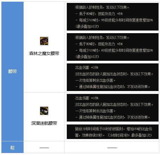 DNF男散打装备怎么搭配 dnf男散打装备流派推荐