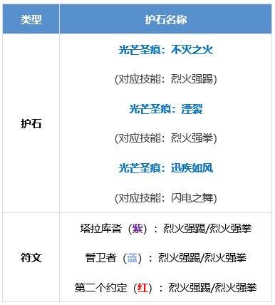 DNF男散打护石怎么选 dnf男散打护石符文推荐