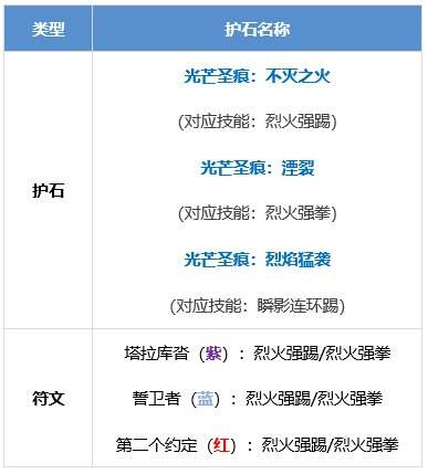 DNF男散打护石怎么选 dnf男散打护石符文推荐