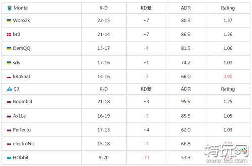 csgo IEM卡托维兹2024老牌陨落 Monte战队2-0战胜C9