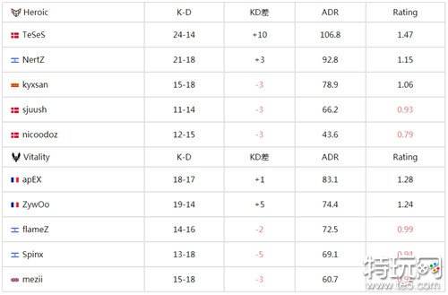 VIT战队IEM卡托维兹2024收获一张飞机票 2:1不敌Heroic遭淘汰