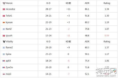 VIT战队IEM卡托维兹2024收获一张飞机票 2:1不敌Heroic遭淘汰